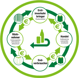 Clearing Solution Stuttgart Pfand Leer Gut Wirtschaftlich